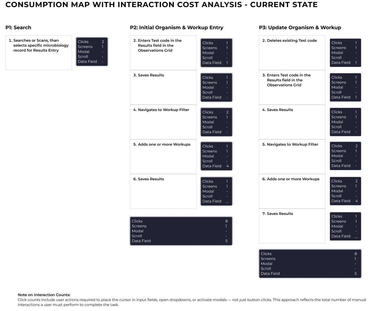 Consumption map with interaction cost analysis for the current state, showing three phases — Search, Initial Organism and Workup Entry, and Update Organism and Workup — with per-step click, screen, modal, scroll, and data-field counts