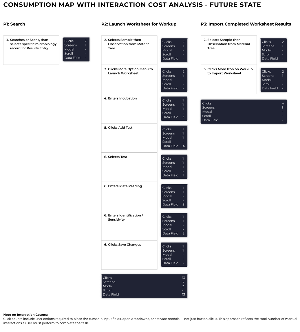 Consumption map with interaction cost analysis for the future state, showing three phases — Search, Launch Worksheet for Workup, and Import Completed Worksheet Results — with per-step click, screen, modal, scroll, and data-field counts
