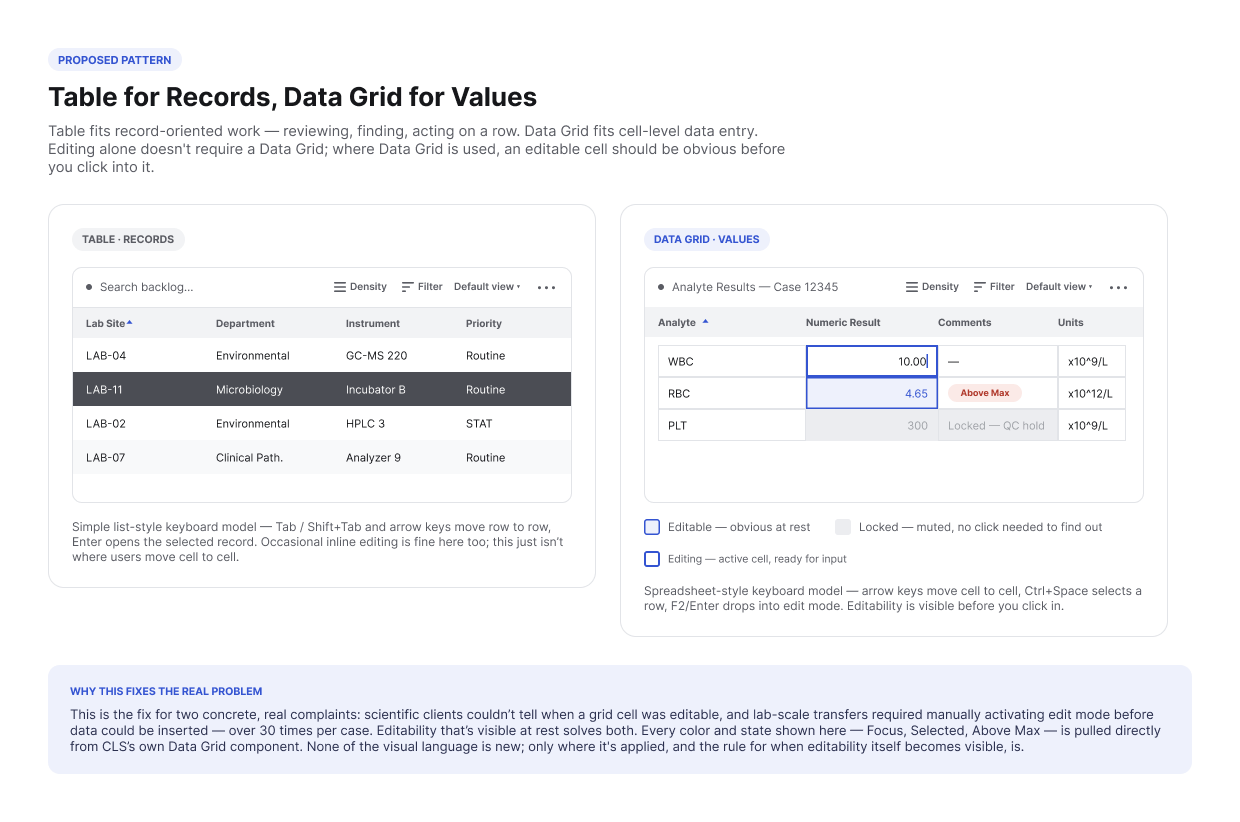 Proposed pattern: Table for record-oriented review with simple list-style rows and CLS's real Selected-row treatment, versus Data Grid for cell-level values with true cell borders, distinct editable/editing/locked cell states built from CLS's real Focus and Selected tokens, and a real Above Max threshold pill. Both share the same Density, Filter, Default view, and overflow-menu controls in the toolbar, and both show a sort indicator on the first column header.
