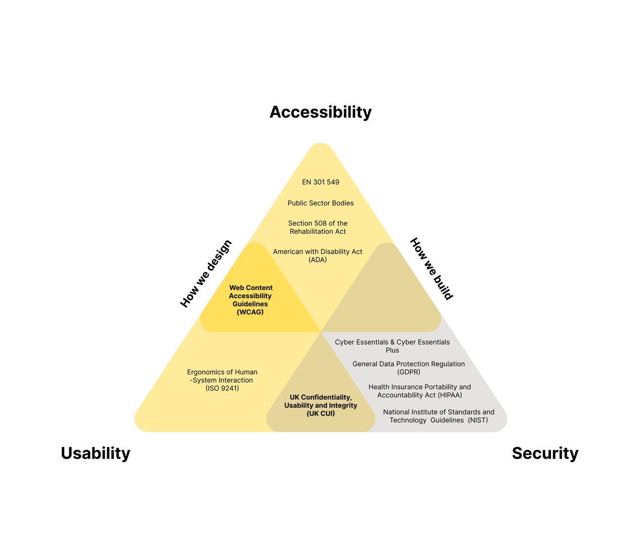 Accessibility, Usability, and Security framework triangle mapping WCAG, Section 508, ADA, EN 301 549, GDPR, HIPAA, NIST, and UK Cyber Essentials into a single model