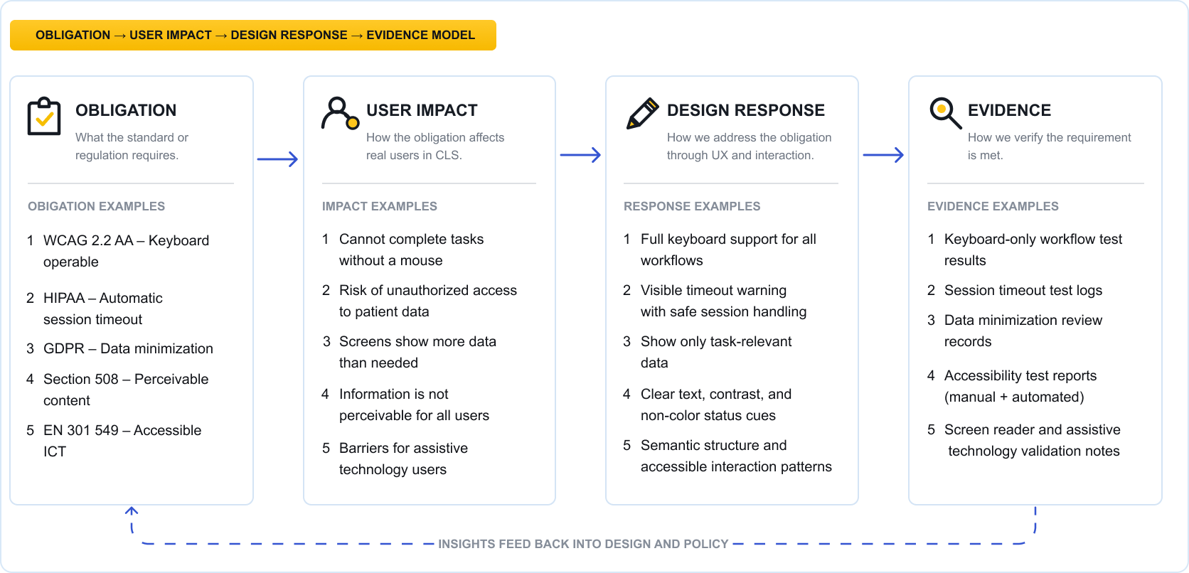 Obligation to User Impact to Design Response to Evidence model, with example rows for WCAG keyboard operability, HIPAA session timeout, GDPR data minimization, Section 508 perceivable content, and EN 301 549 accessible ICT, feeding back into design and policy