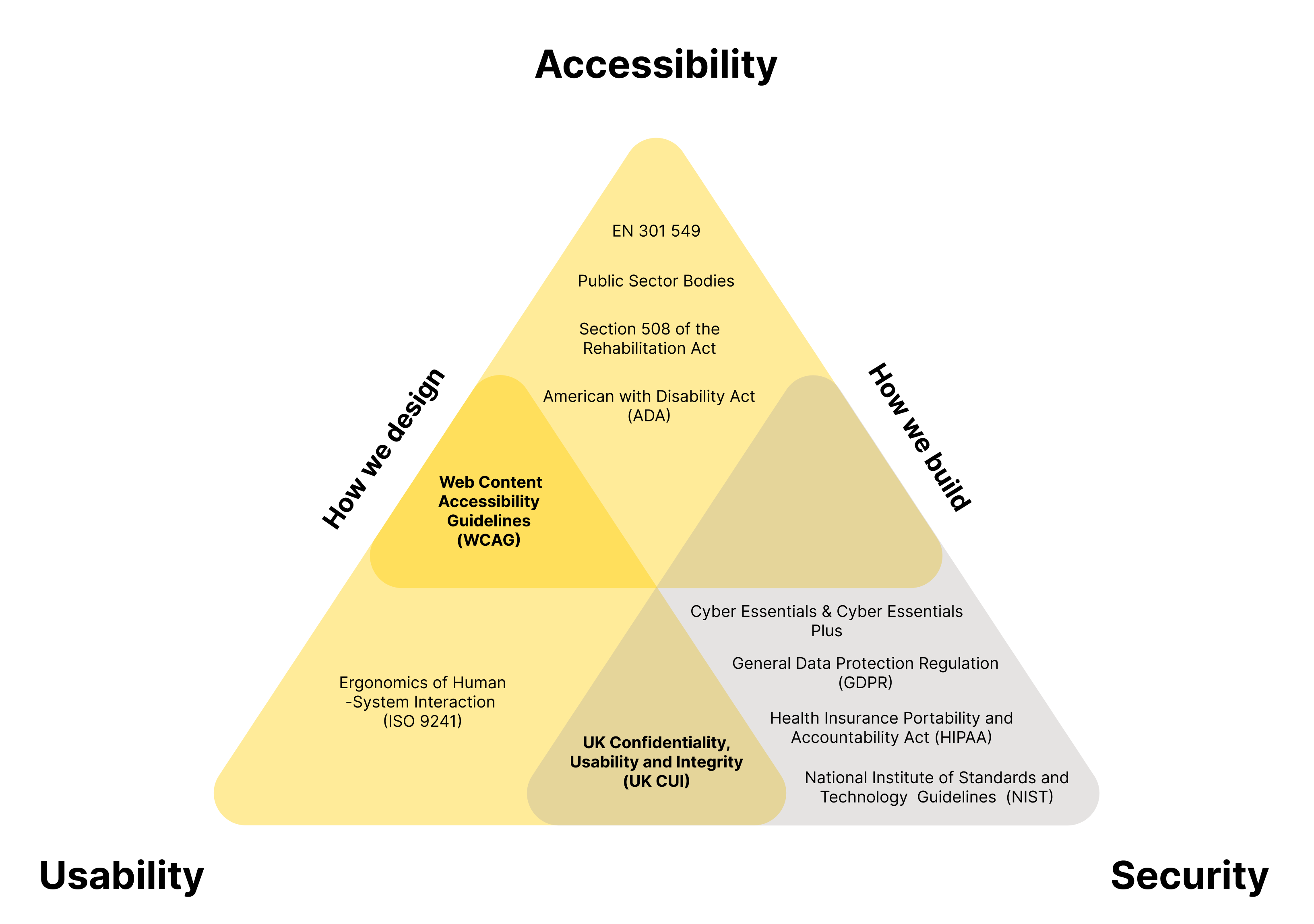 Triangle diagram grouping standards by accessibility, usability, and security, with WCAG where accessibility and usability meet (how we design) and UK CUI where usability and security meet.
