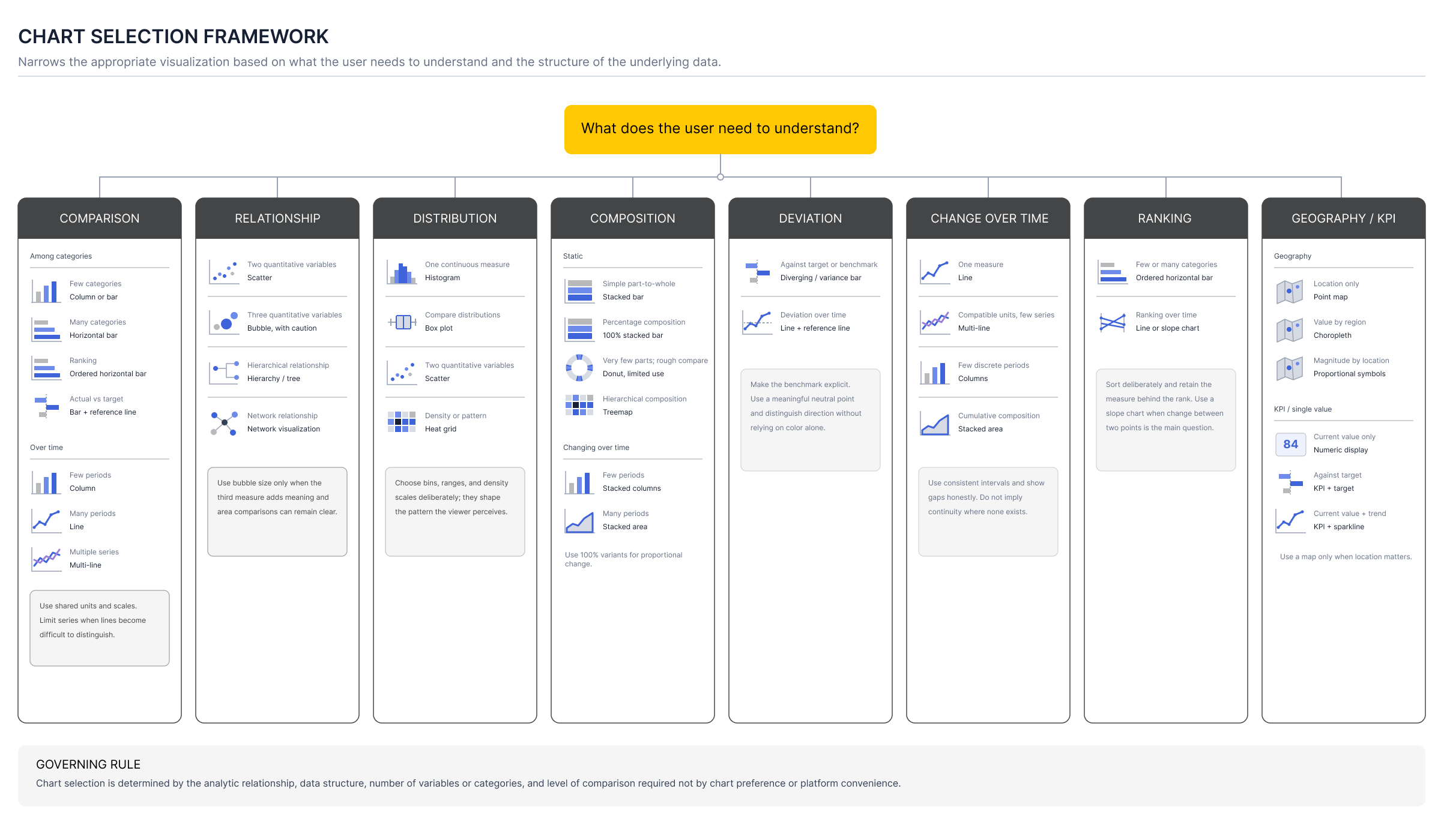 Chart selection framework: from "What does the user need to understand?" into Comparison, Relationship, Distribution, Composition, Deviation, Change Over Time, Ranking, and Geography / KPI, each narrowed by data characteristics to a recommended chart type, with a governing rule below.