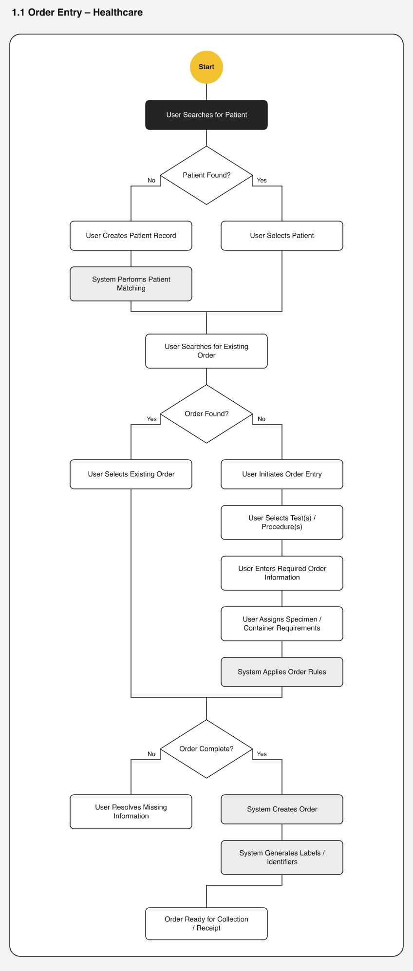 Order entry flow, Healthcare