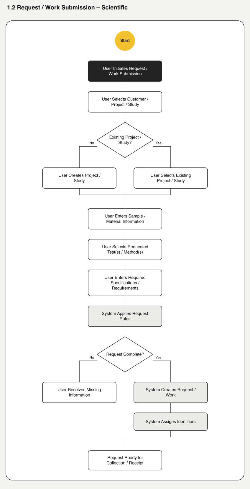 Request submission flow, Scientific