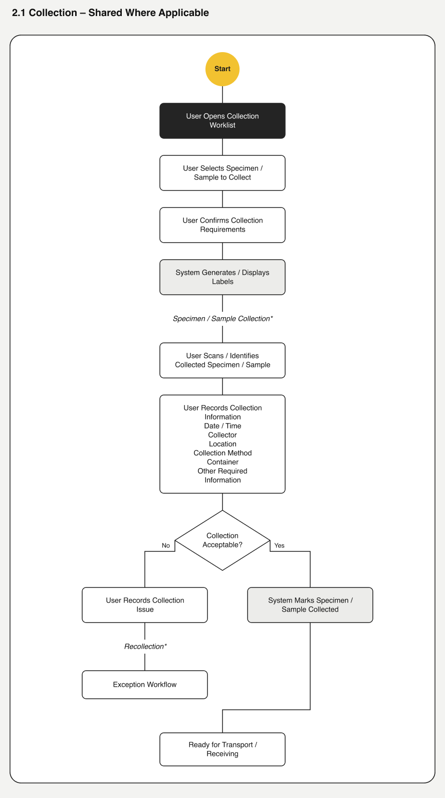 Collection flow, shared across domains