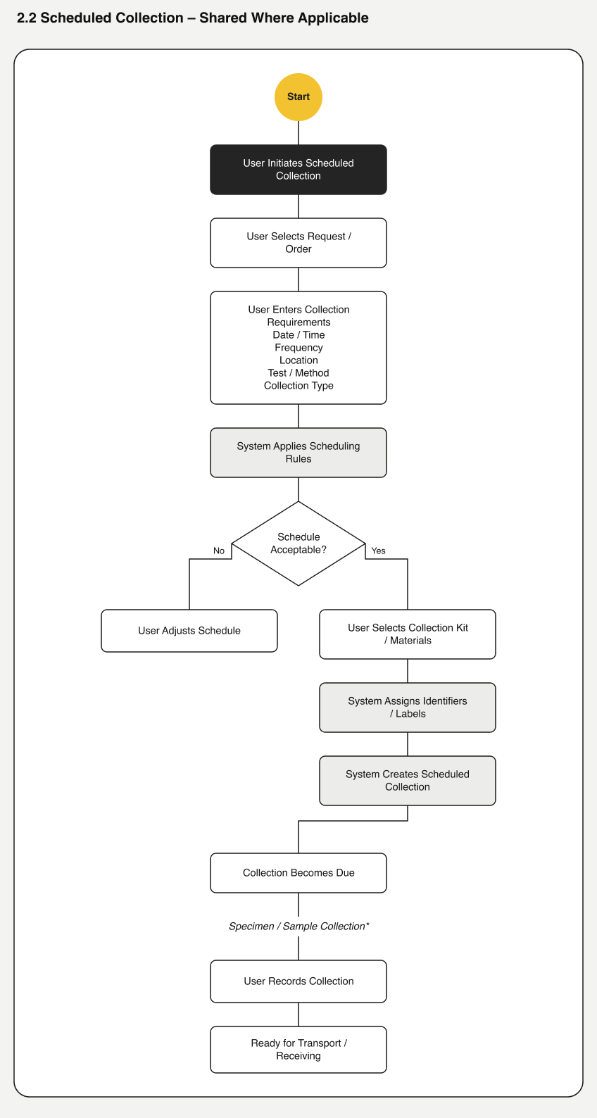 Scheduled collection flow, shared across domains