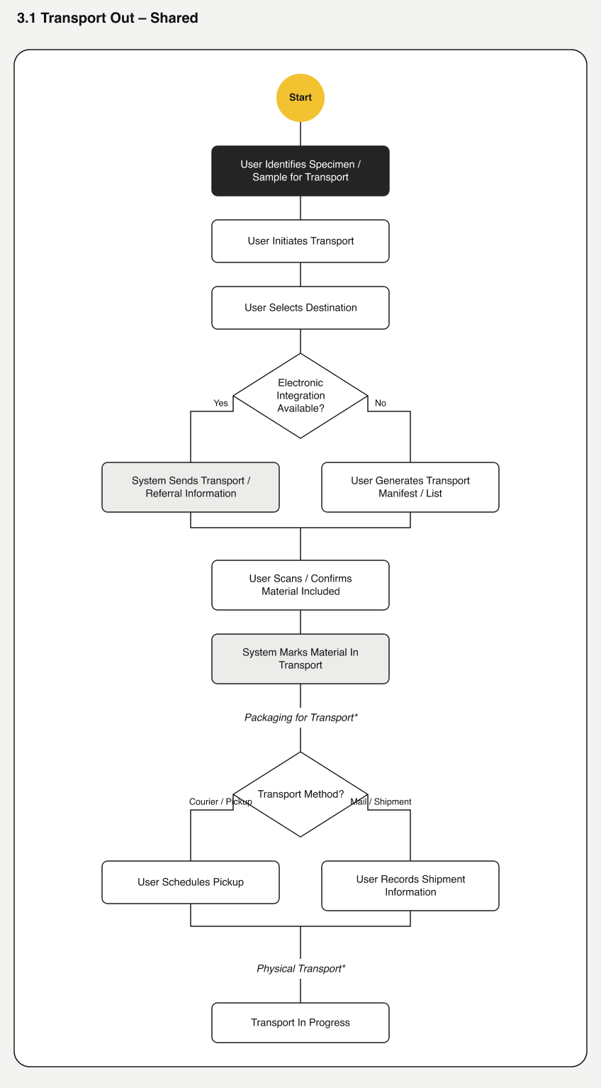 Transport out flow, shared across domains