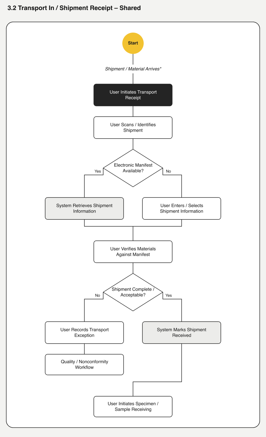 Transport in / shipment receipt flow, shared across domains