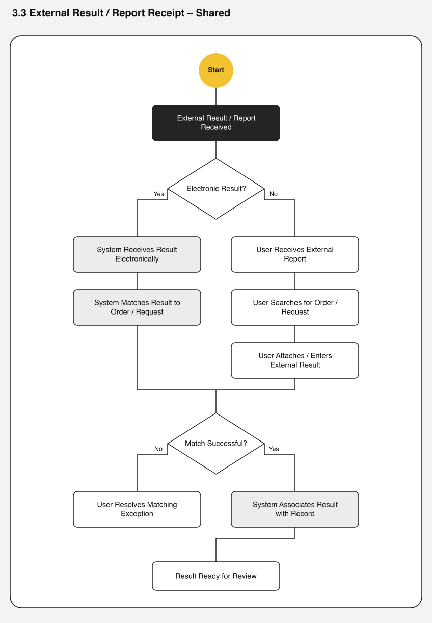 External result/report receipt flow, shared across domains