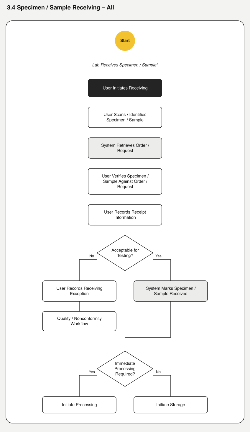 Specimen/sample receiving flow, all domains