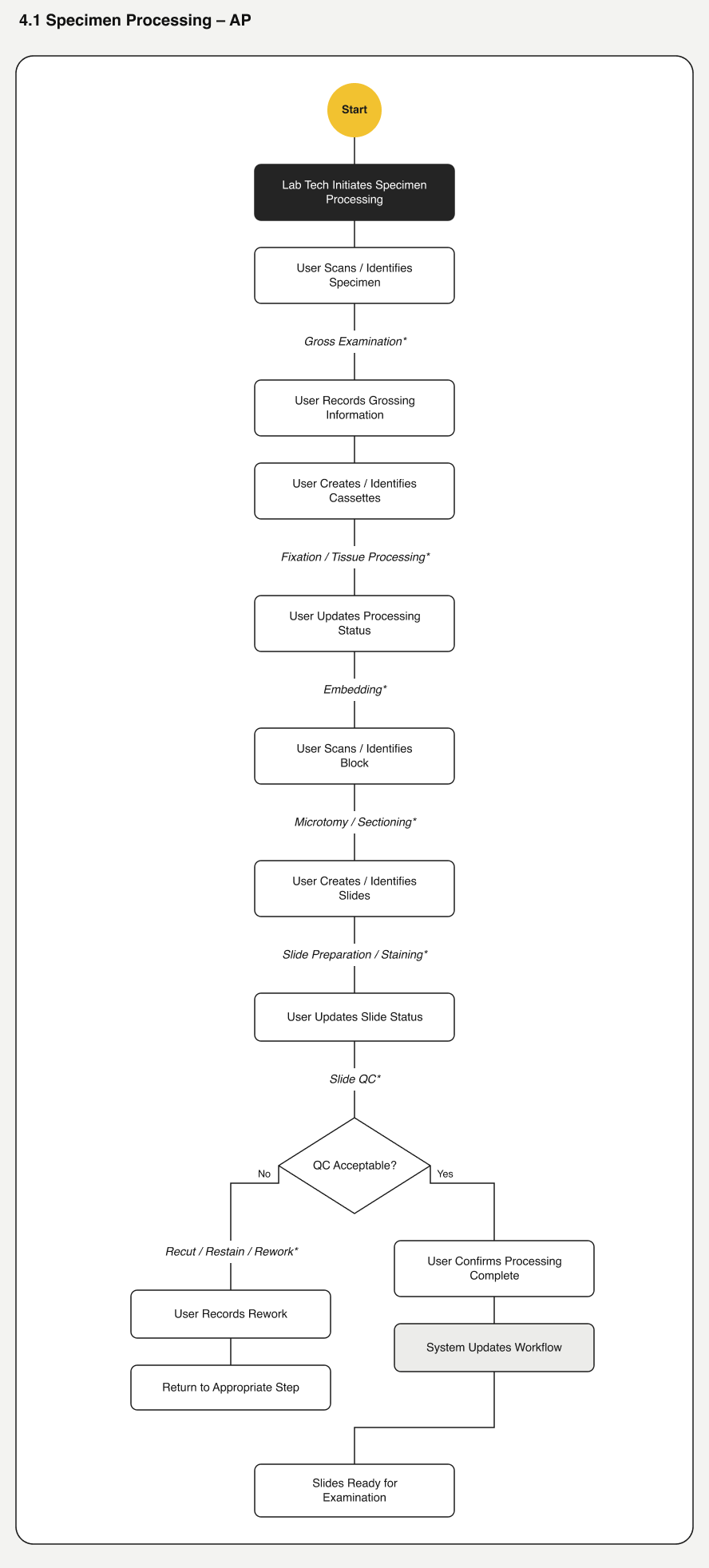 Specimen processing flow, Anatomic Pathology