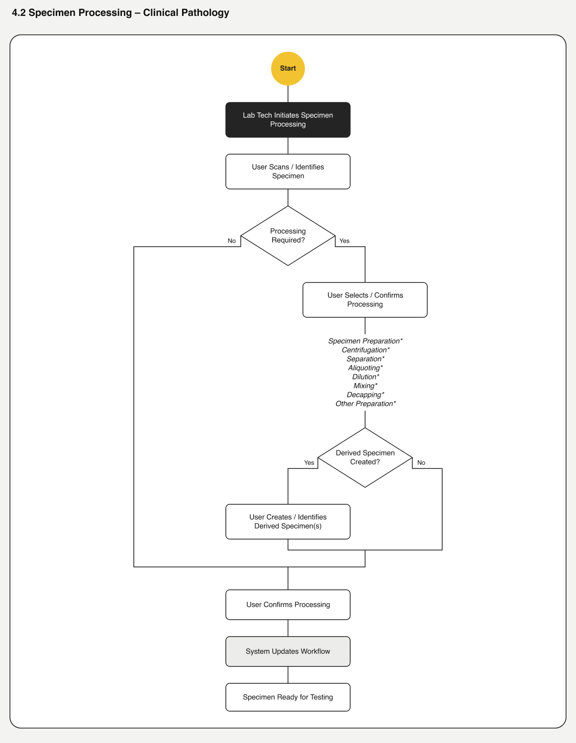 Specimen processing flow, Clinical Pathology