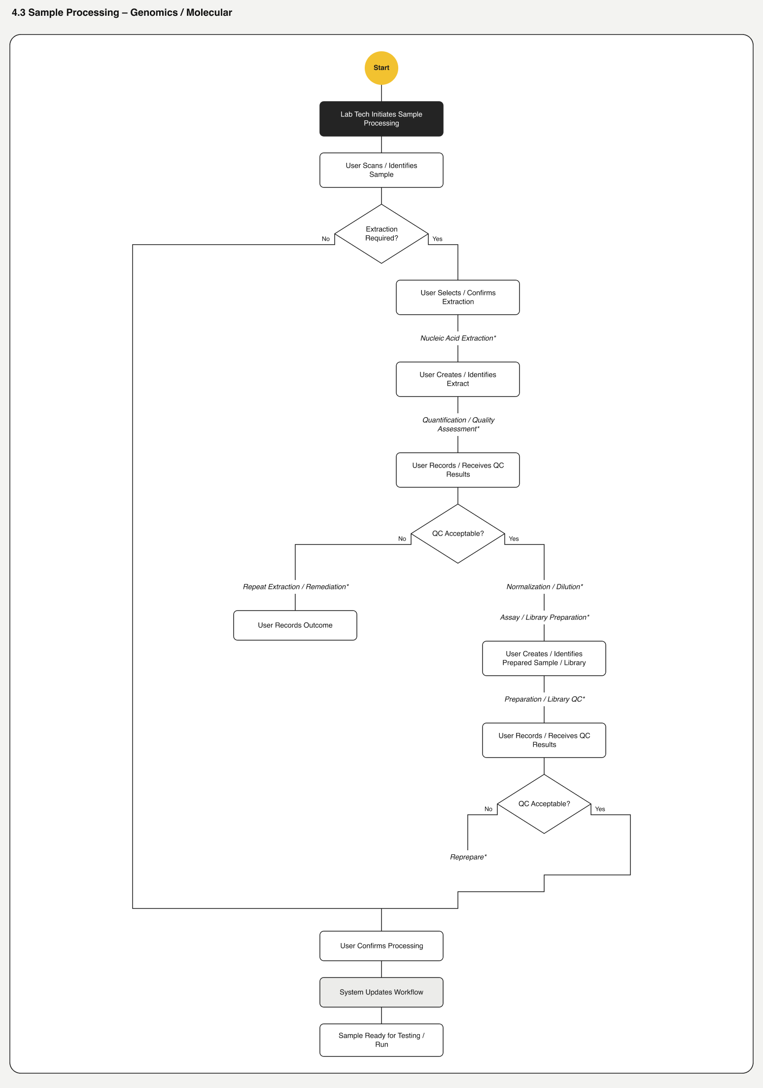 Sample processing flow, Genomics/Molecular