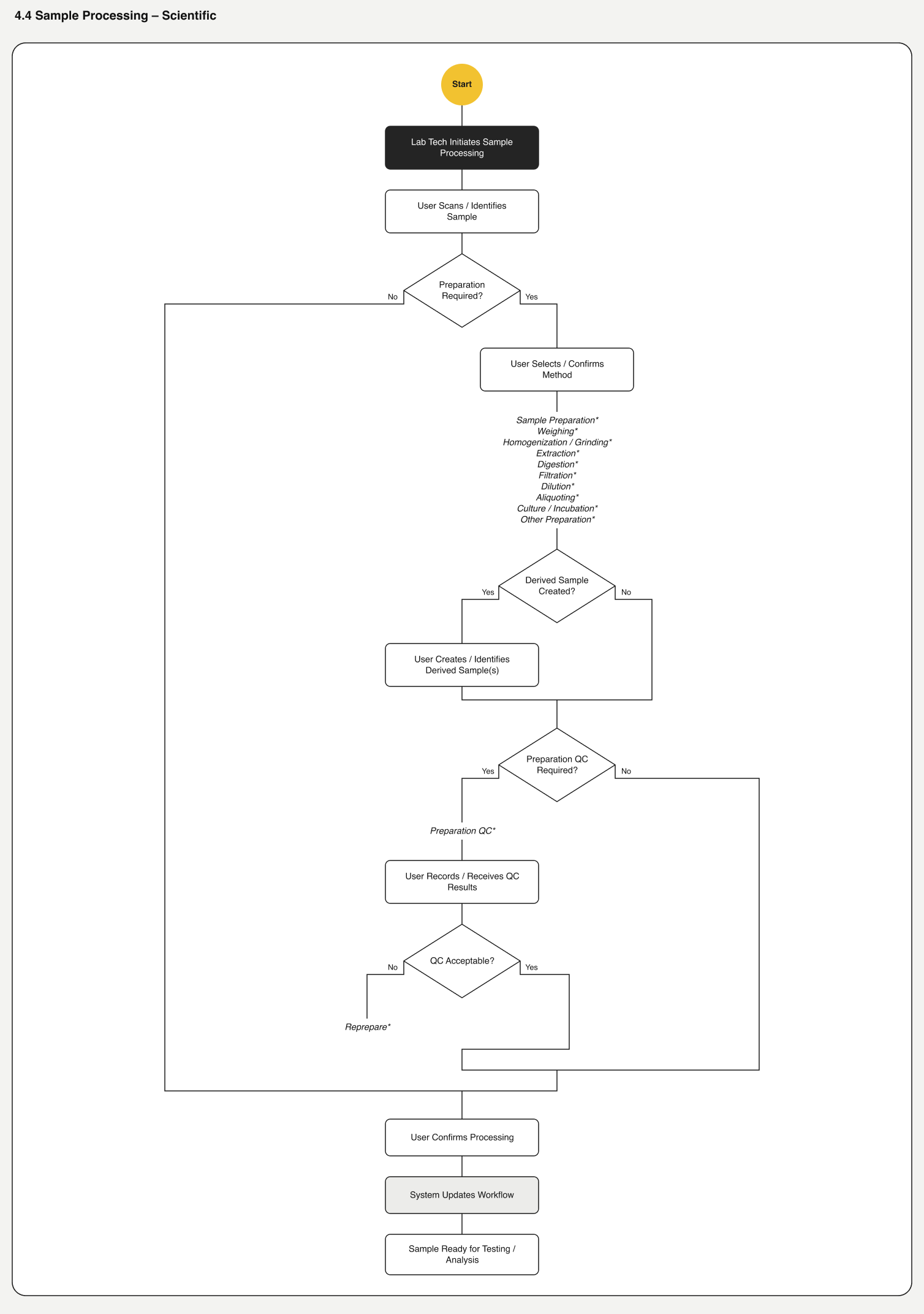 Sample processing flow, Scientific