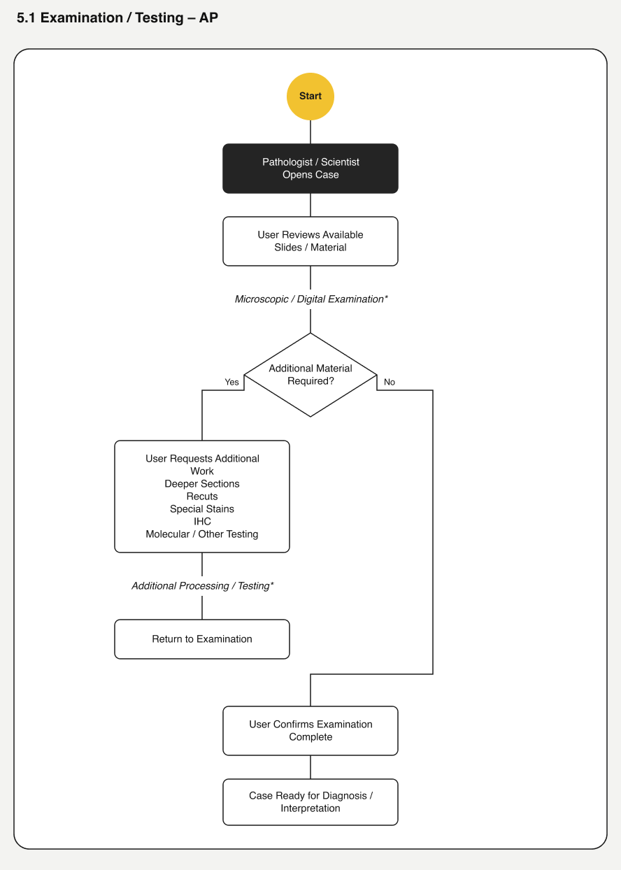 Examination/testing flow, Anatomic Pathology
