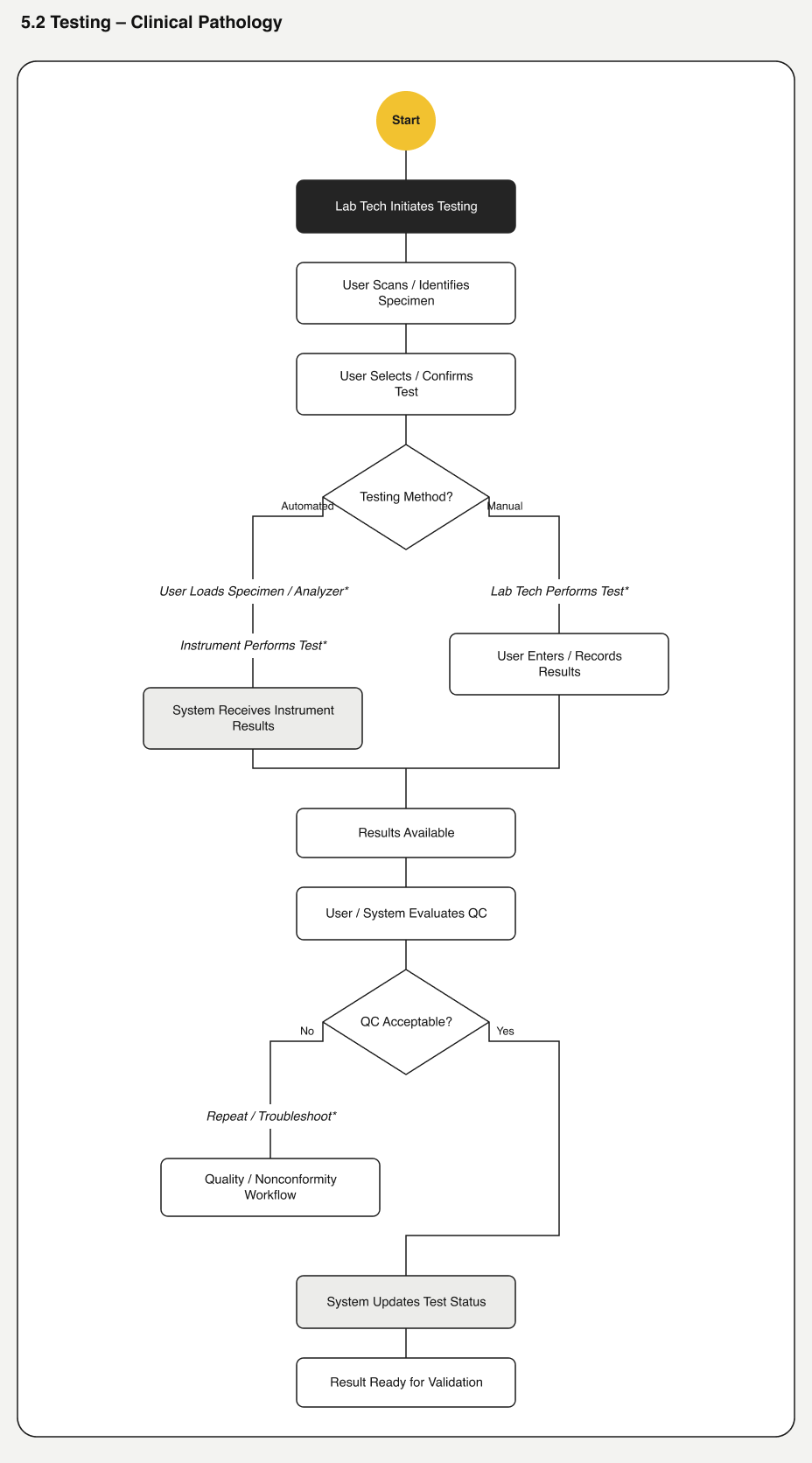 Testing flow, Clinical Pathology