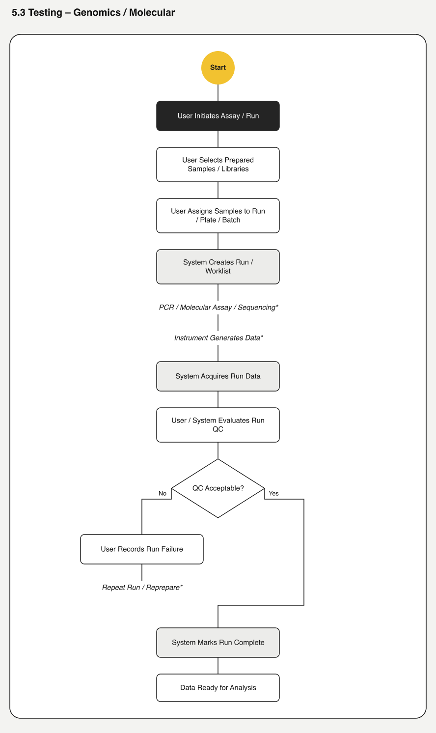 Testing flow, Genomics/Molecular