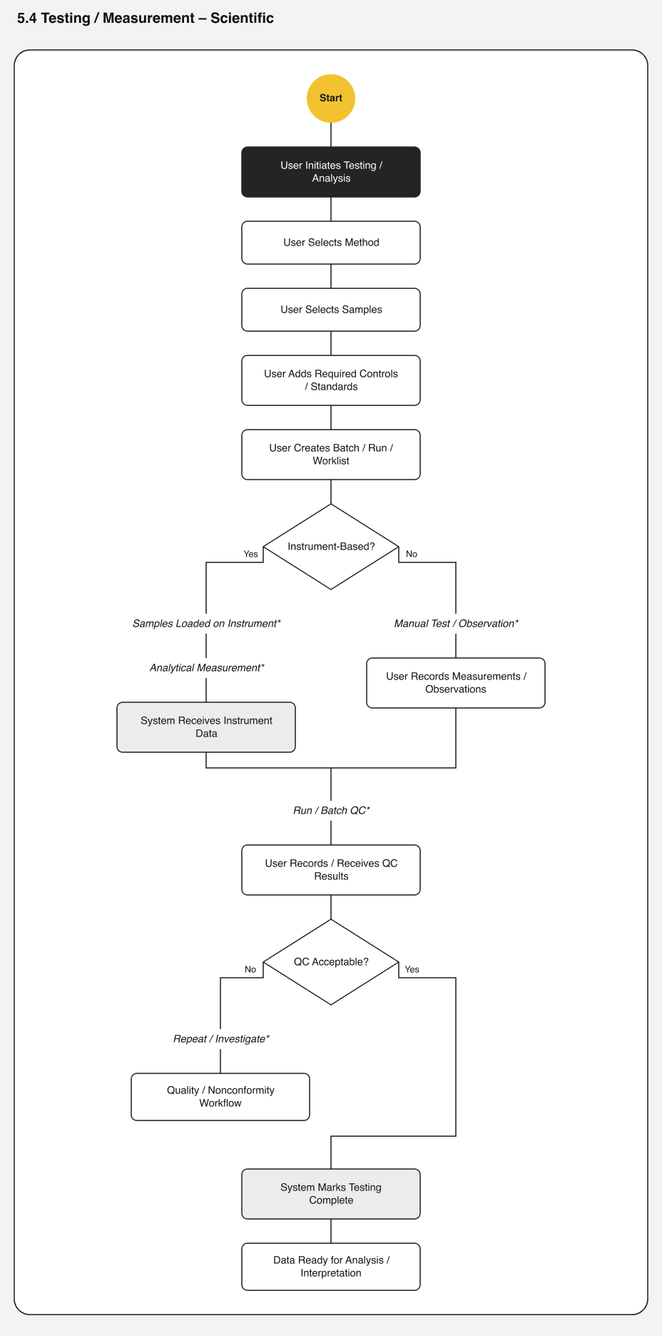 Testing/measurement flow, Scientific