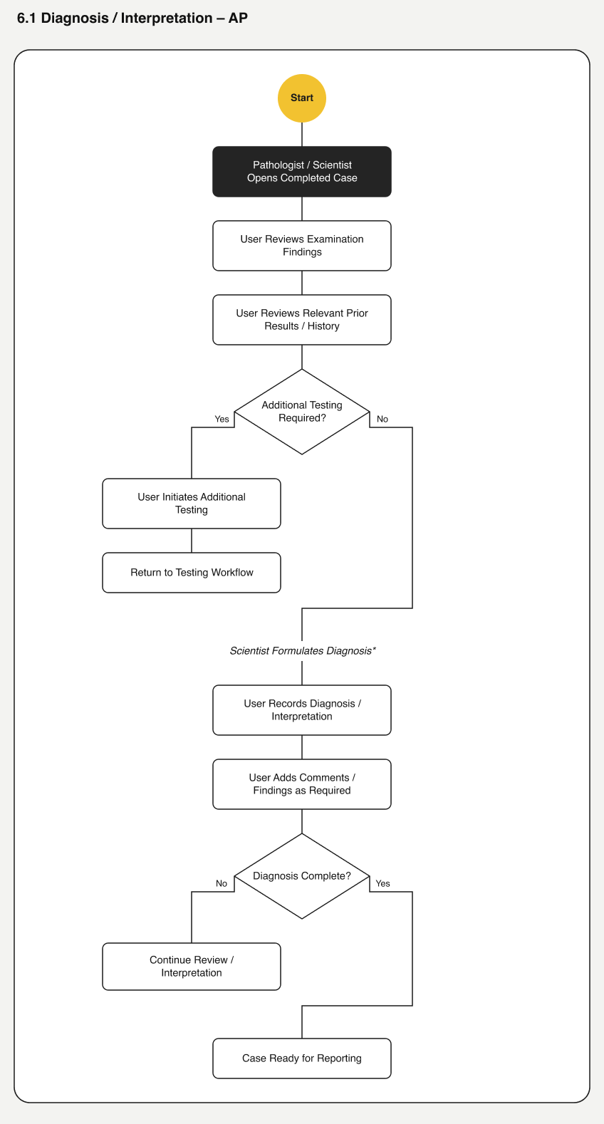 Diagnosis/interpretation flow, Anatomic Pathology