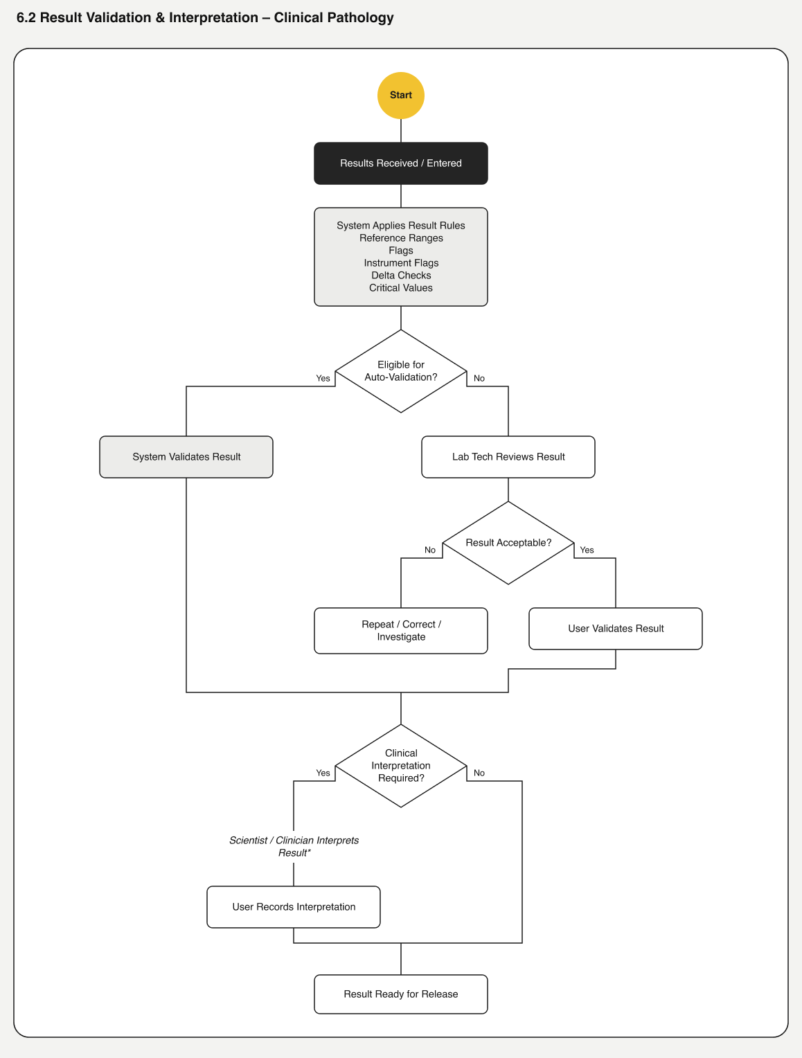 Result validation/interpretation flow, Clinical Pathology