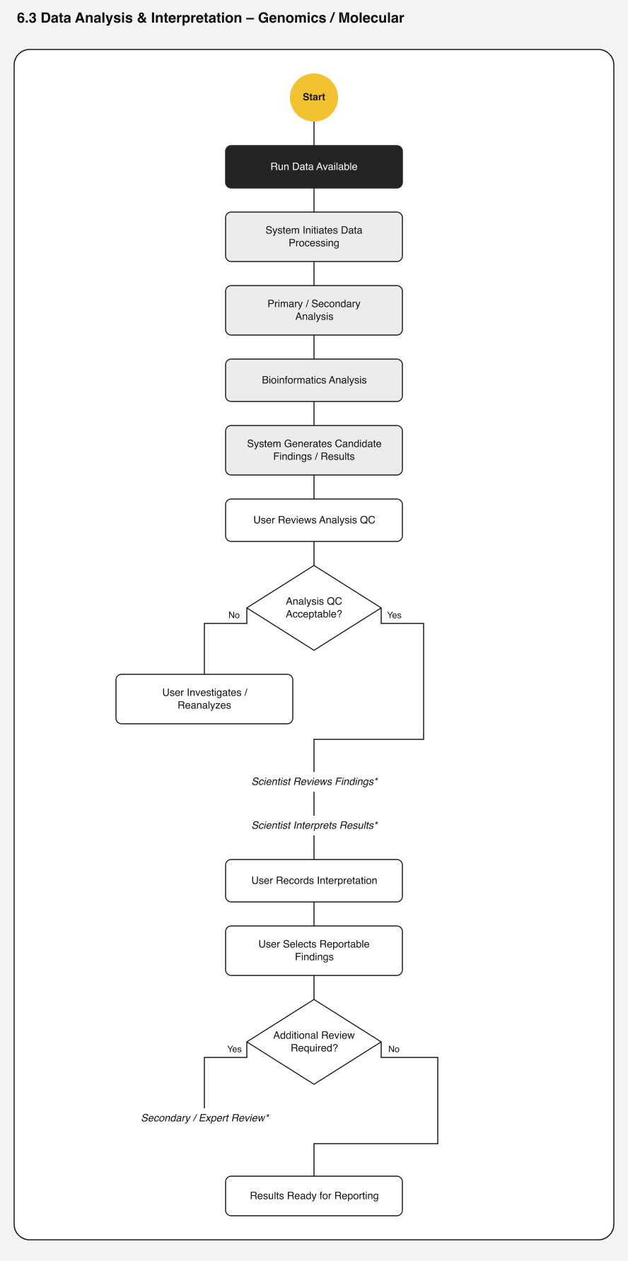 Data analysis/interpretation flow, Genomics/Molecular