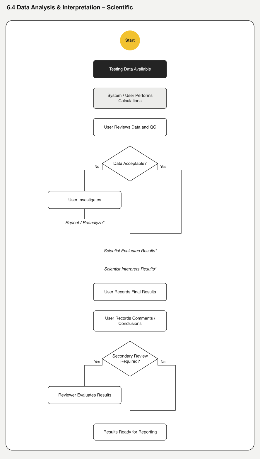 Data analysis/interpretation flow, Scientific
