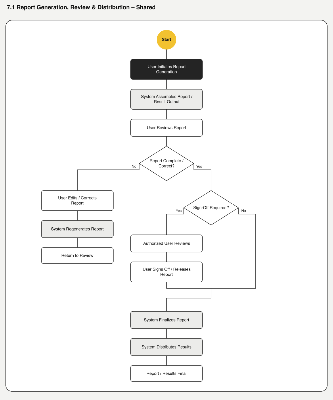 Report generation, review, and distribution flow, shared across domains