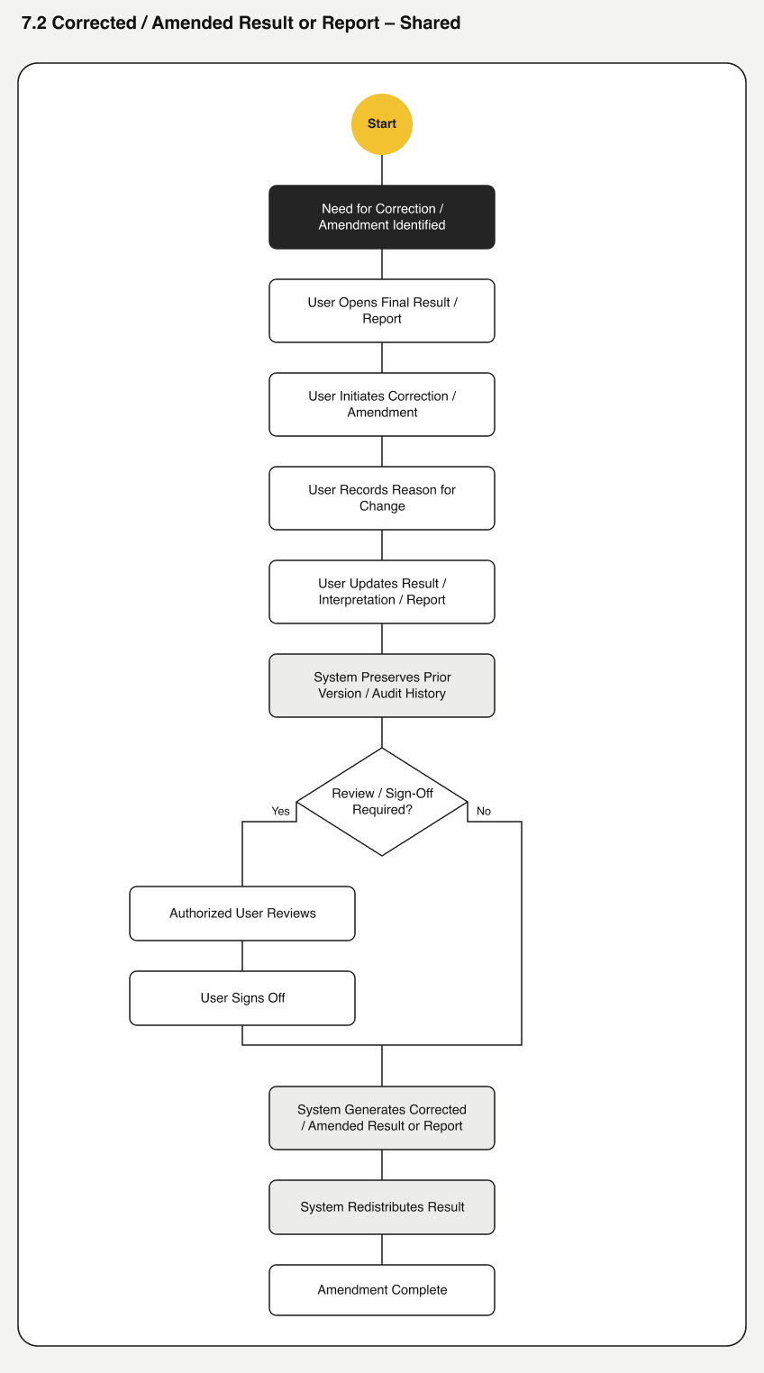 Corrected/amended result report flow, shared across domains