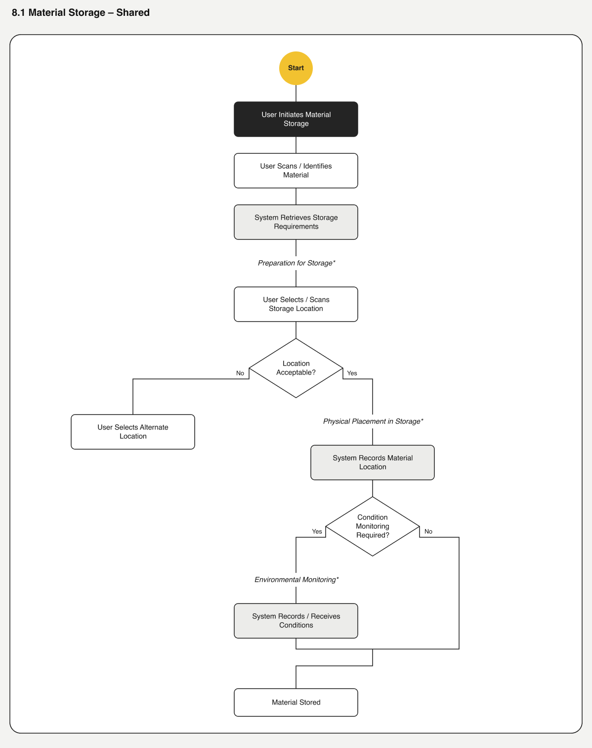 Material storage flow, shared across domains