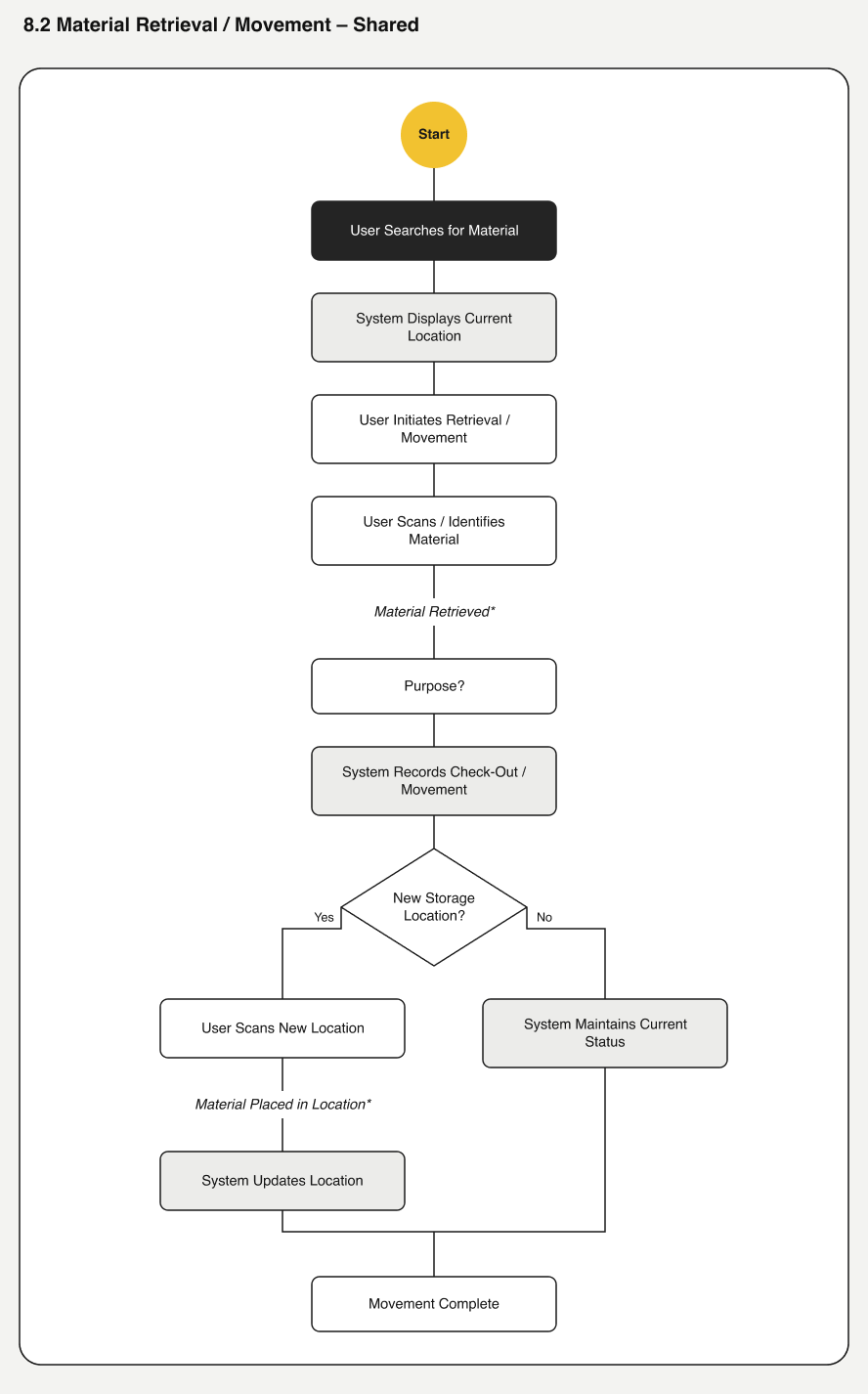 Material retrieval/movement flow, shared across domains