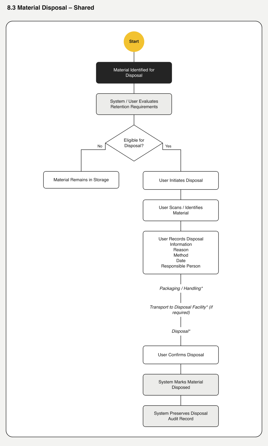 Material disposal flow, shared across domains