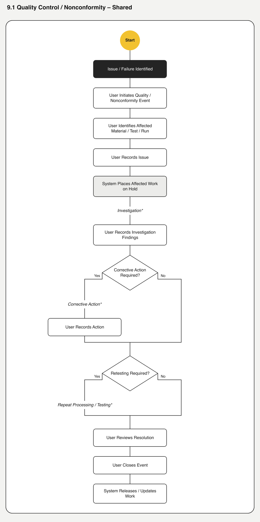 Quality control/nonconformity flow, shared across domains