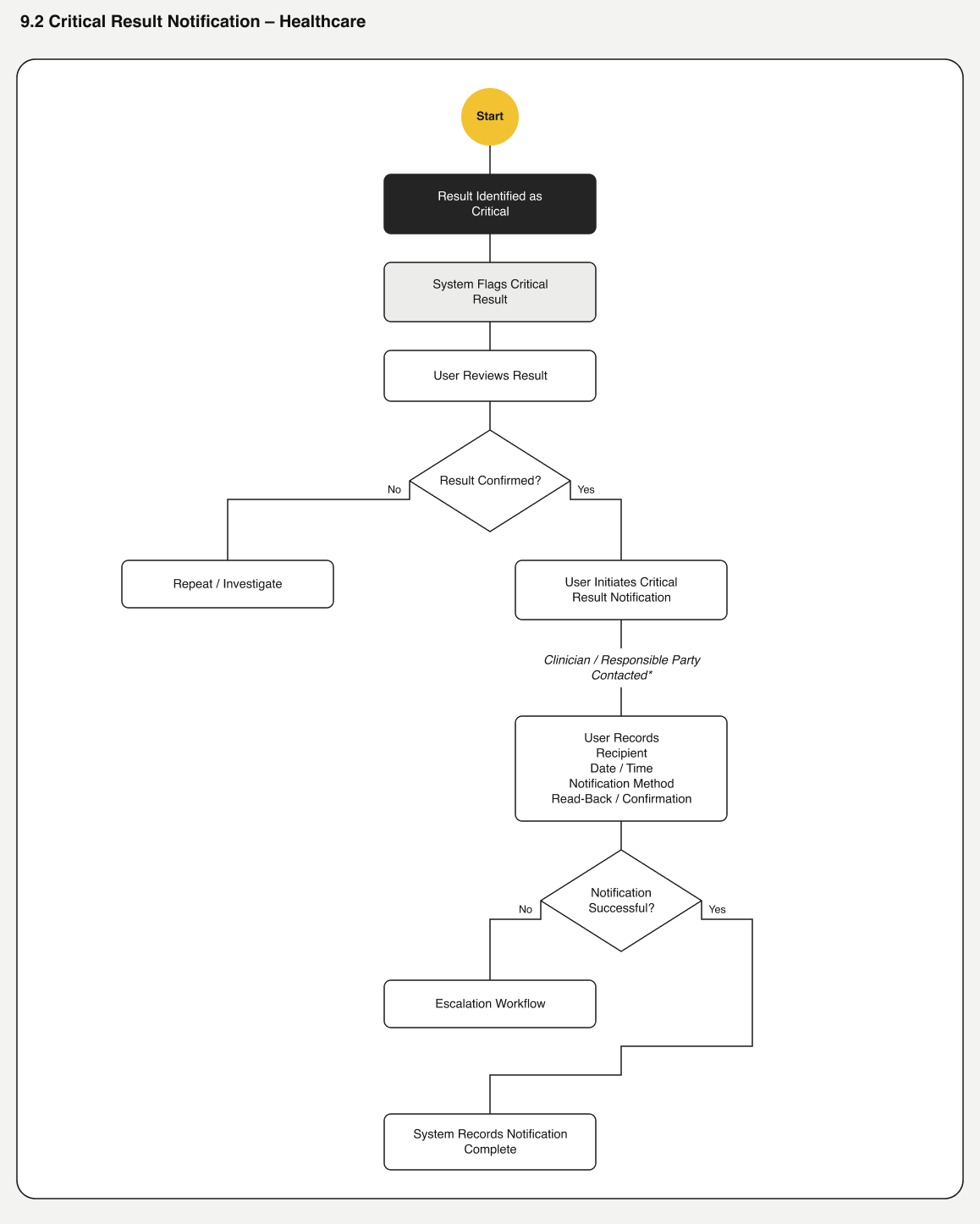 Critical result notification flow, Healthcare