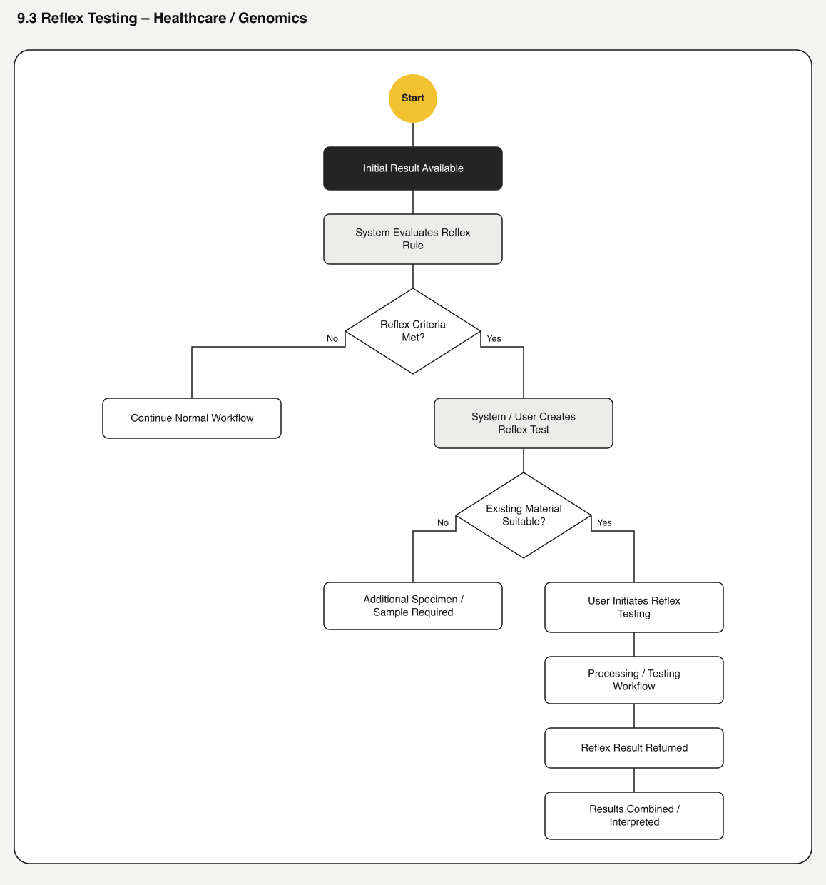 Reflex testing flow, Healthcare and Genomics