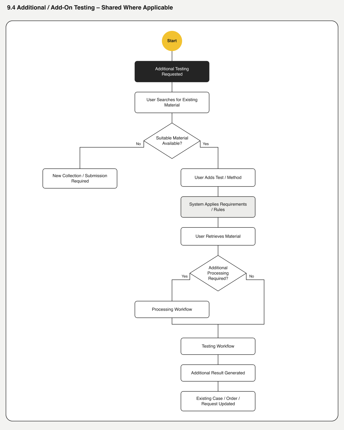 Additional/add-on testing flow, shared across domains