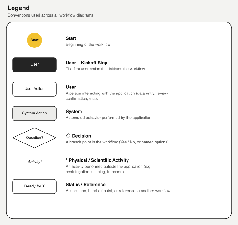 Workflow diagram legend