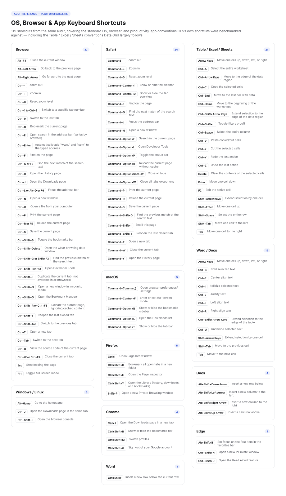 OS, browser, and productivity-app keyboard shortcuts used as the audit baseline: Browser, Safari, macOS, Firefox, Chrome, Windows and Linux, Word, Table, Excel and Sheets, Word and Docs, Docs, and Edge
