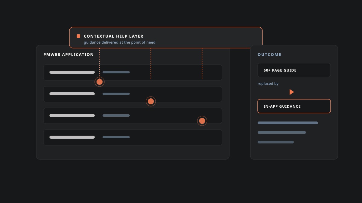 Diagram showing a contextual help layer replacing a 60-plus page guide with in-app guidance