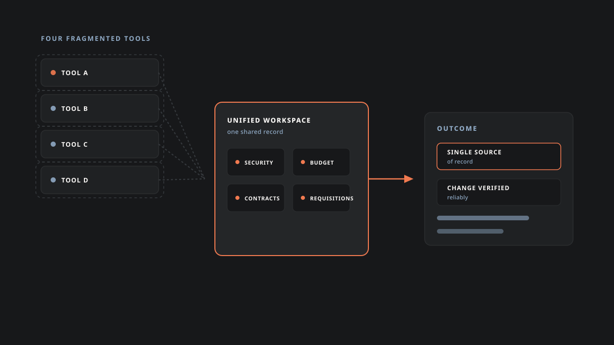 Diagram showing four fragmented tools unified into a single workspace with one shared record