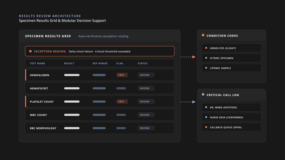Diagram of the Specimen Results Grid with exception routing to condition codes and the critical call log
