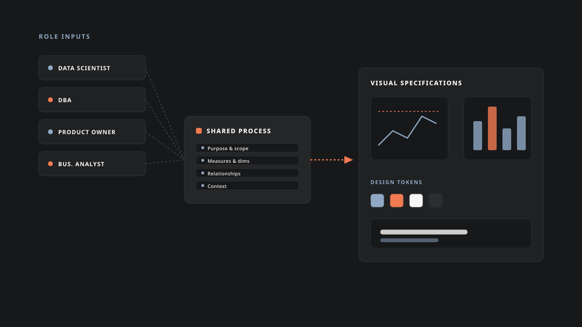 Diagram showing role inputs feeding a shared process that produces visual specifications and design tokens