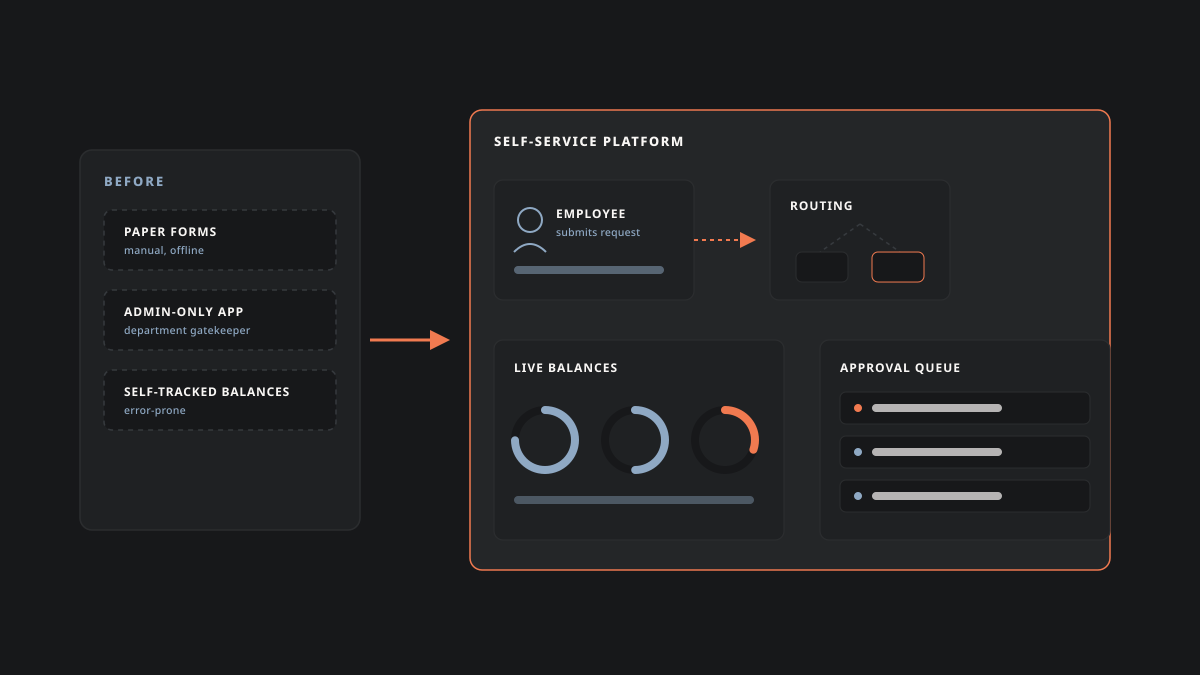 Diagram showing paper forms and an admin-only app replaced by a self-service platform