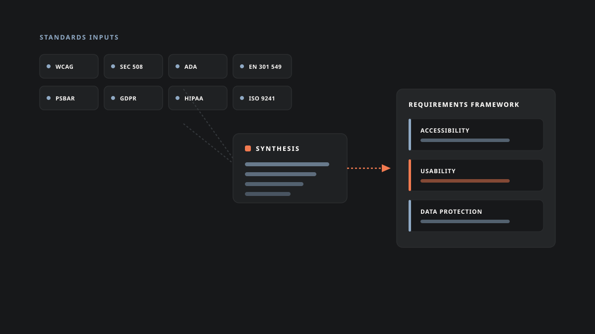 Diagram showing regulatory standards synthesized into an accessibility, usability, and data protection requirements framework