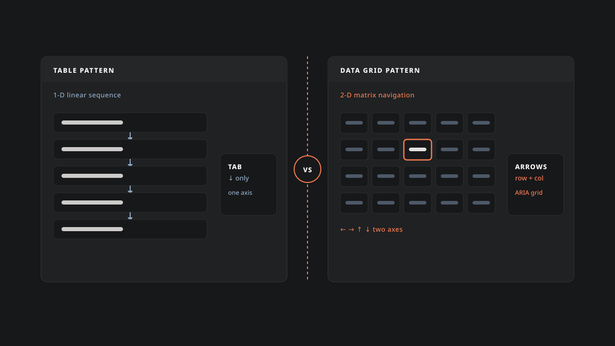 Diagram comparing the Table interaction pattern to the Data Grid interaction pattern