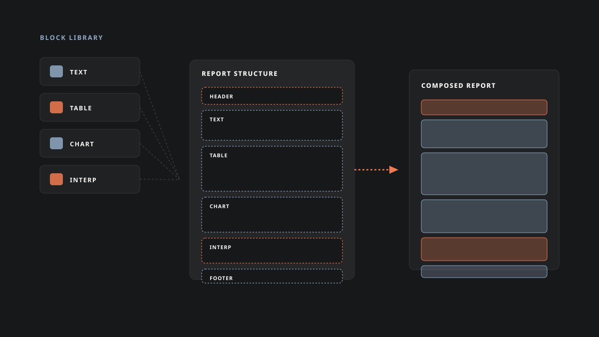 Diagram showing a block library and report structure composing into a finished report